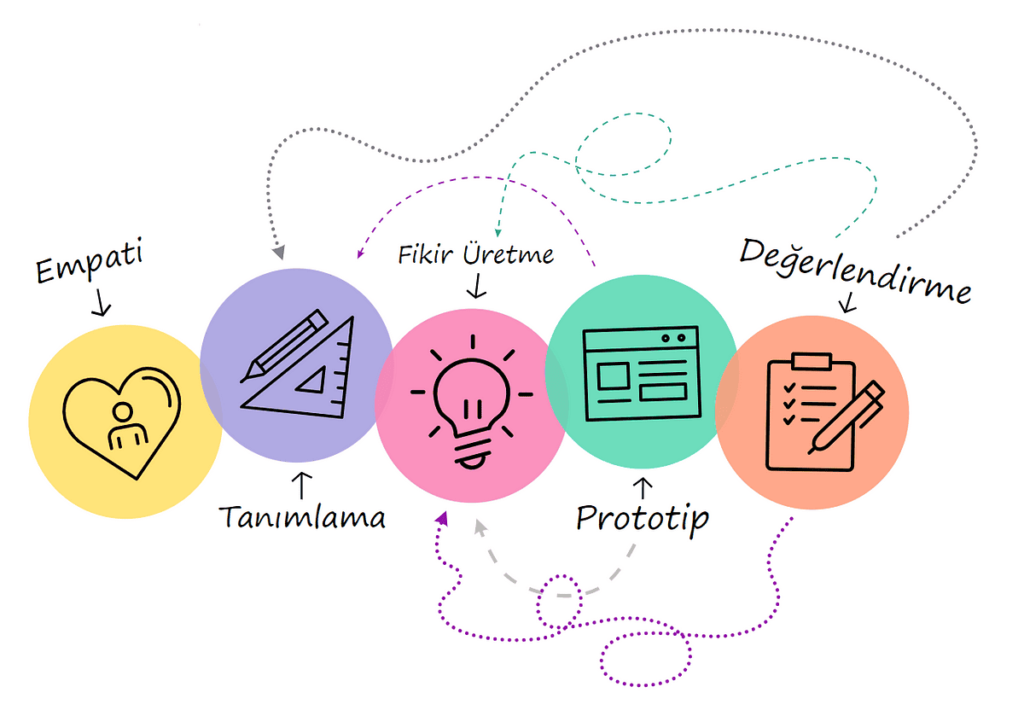 Kullanıcı Odaklı Tasarım İlkeleri
