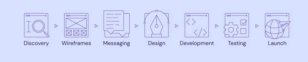 Kullanıcı Odaklı Tasarımın Pratik Adımları