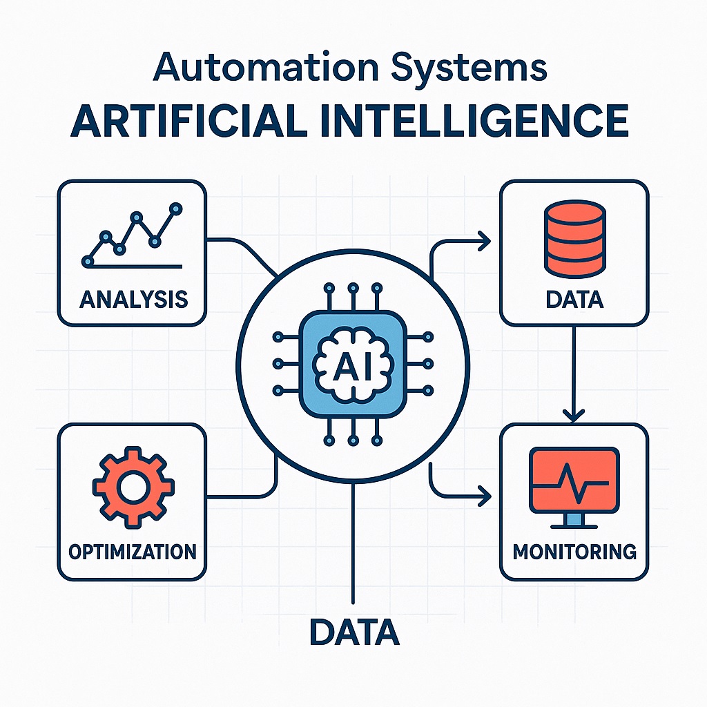 Yapay zeka destekli otomasyon sistemleri diyagramı